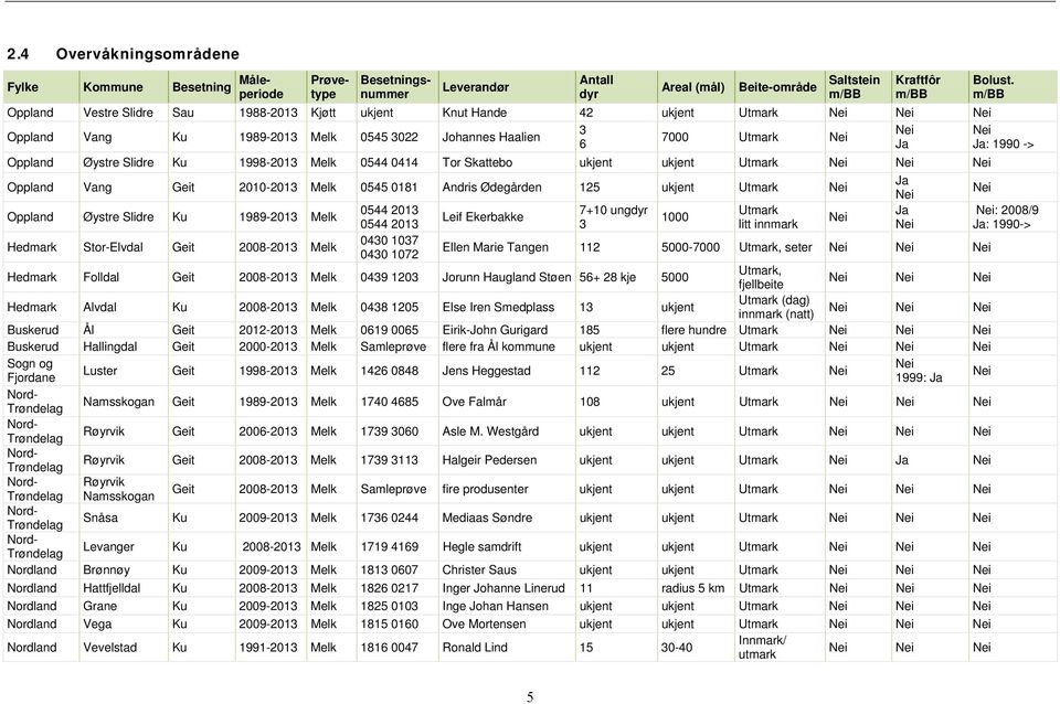 m/bb Nei Ja: 1990 -> Fylke Kommune Besetning Måleperiode Prøvetype Besetningsnummer Oppland Øystre Slidre Ku 1998-2013 Melk 0544 0414 Tor Skattebo ukjent ukjent Utmark Nei Nei Nei Oppland Vang Geit