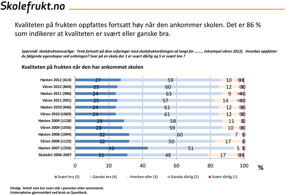 Svar på en skala der 1 er svært dårlig og 5 er svært bra?