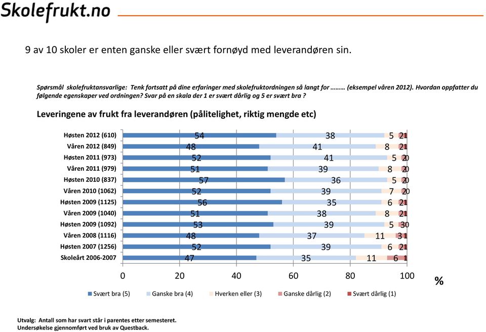 Leveringene av frukt fra leverandøren (pålitelighet, riktig mengde etc) Høsten 12 (610) Våren 12 (849) Høsten 11 (973) Våren 11 (979) Høsten 10 (837) Våren 10 (1062) Høsten 09 (1125) Våren 09 (1040)