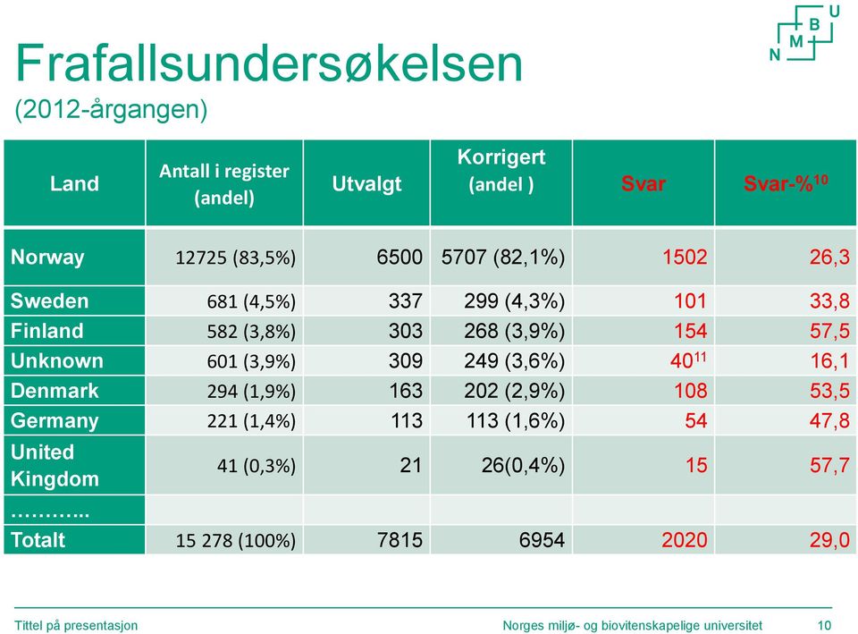 309 249 (3,6%) 40 11 16,1 Denmark 294 (1,9%) 163 202 (2,9%) 108 53,5 Germany 221 (1,4%) 113 113 (1,6%) 54 47,8 United Kingdom.