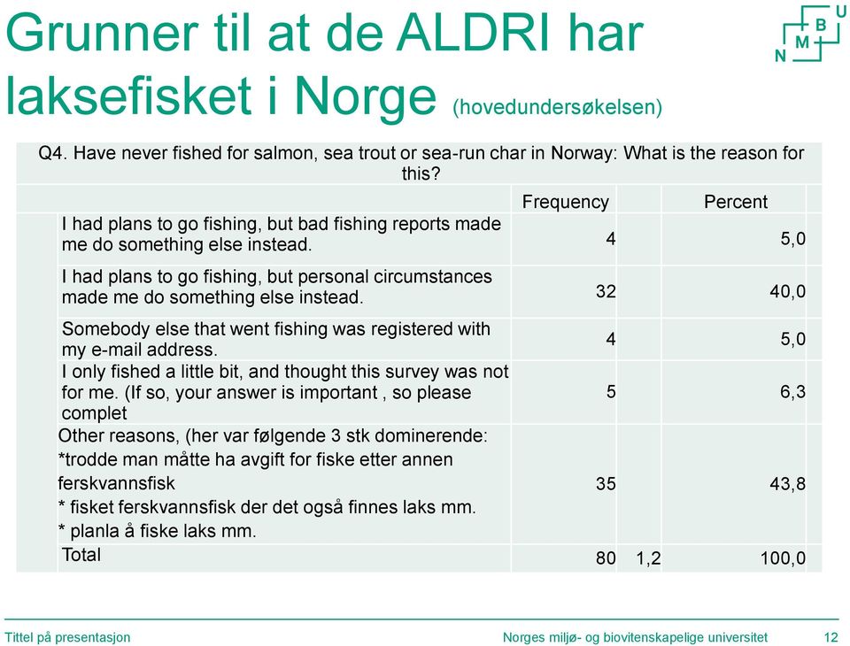 32 40,0 Somebody else that went fishing was registered with my e-mail address. 4 5,0 I only fished a little bit, and thought this survey was not for me.