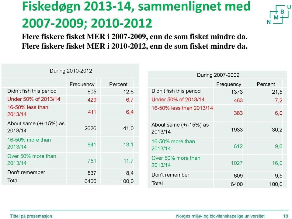 2013/14 411 6,4 2626 41,0 841 13,1 751 11,7 Don't remember 537 8,4 Total 6400 100,0 During 2007-2009 Frequency Percent Didn t fish this period 1373 21,5 Under 50% of 2013/14 463 7,2 16-50% less than