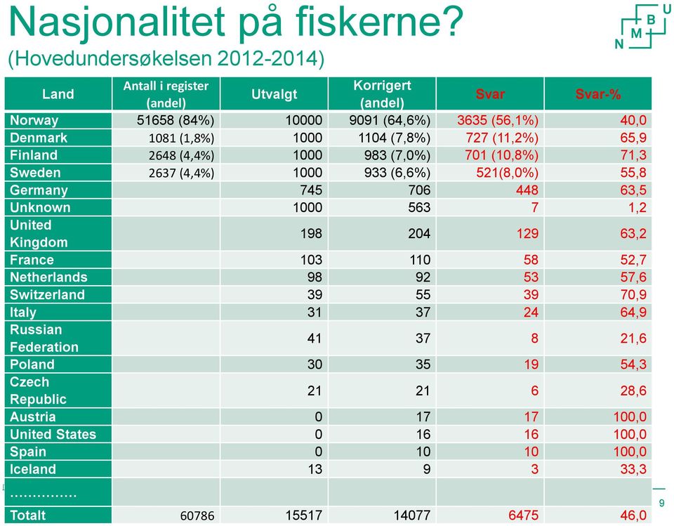 727 (11,2%) 65,9 Finland 2648 (4,4%) 1000 983 (7,0%) 701 (10,8%) 71,3 Sweden 2637 (4,4%) 1000 933 (6,6%) 521(8,0%) 55,8 Germany 745 706 448 63,5 Unknown 1000 563 7 1,2 United Kingdom 198 204