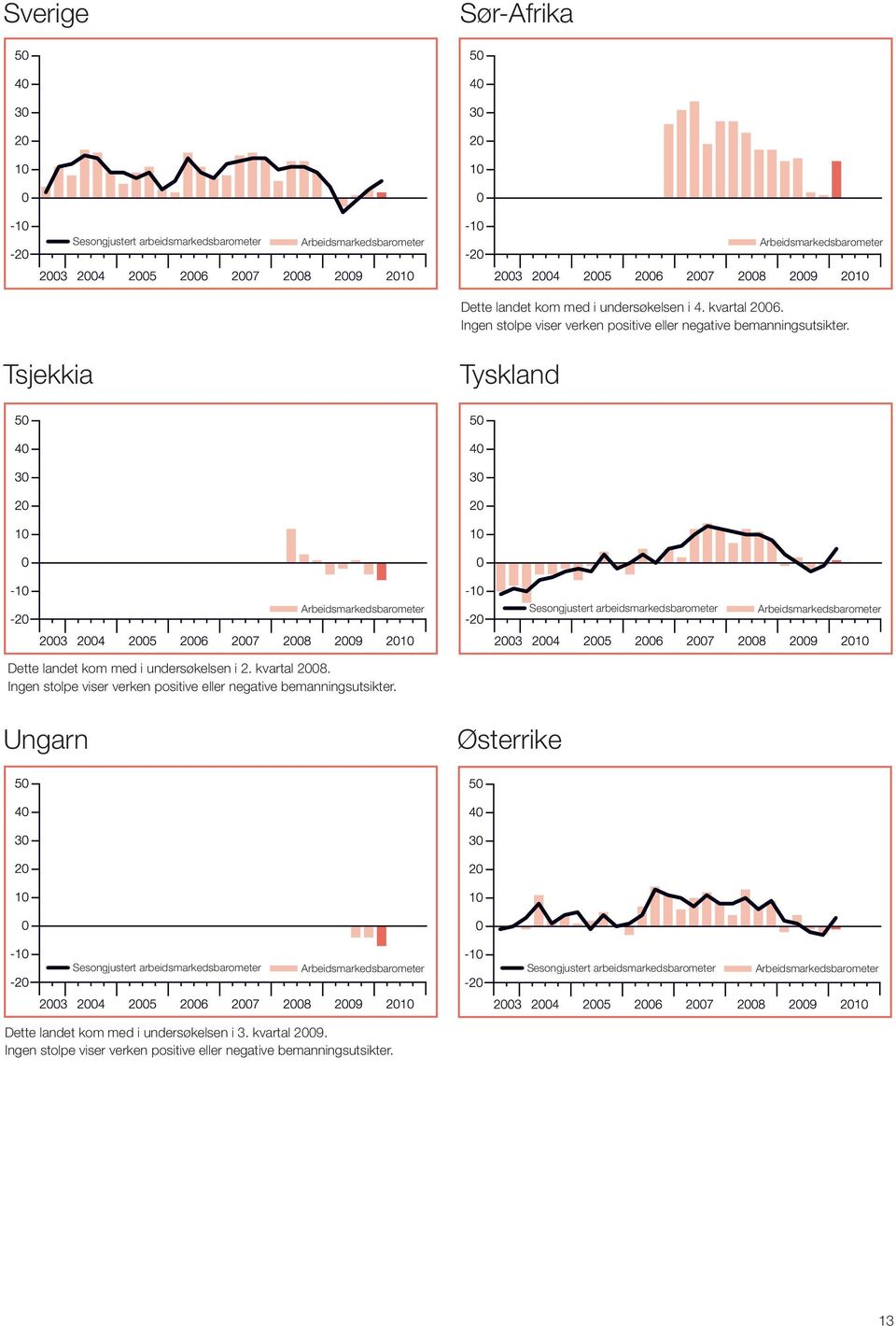 Tyskland Dette landet kom med i undersøkelsen i 2. kvartal 2008.