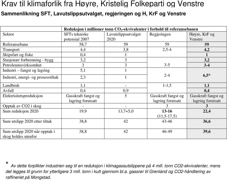 Stasjonær forbrenning - bygg 3,2 3 3,2 Petroleumsvirksomhet 3 3 3-5 3-4 Industri fangst og lagring 5,1 1 Industri, energi- og prosesstiltak 2,3 1 2-4 6,5* Landbruk 1,1-1-1,5 1,1 Avfall 0,4 0,9 0,4