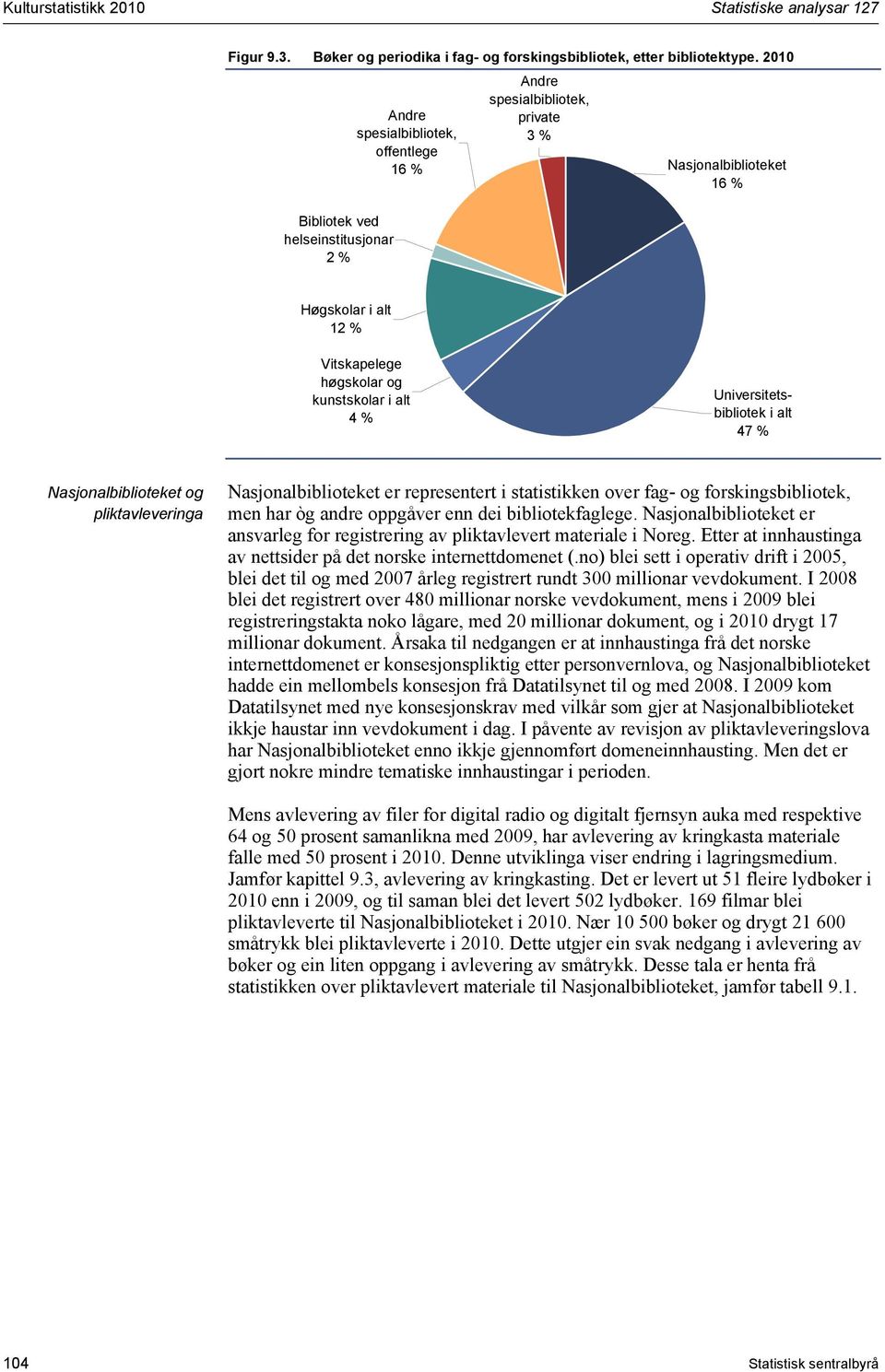 alt 4 % Universitetsbibliotek i alt 47 % Nasjonalbiblioteket og pliktavleveringa Nasjonalbiblioteket er representert i statistikken over fag- og forskingsbibliotek, men har òg andre oppgåver enn dei