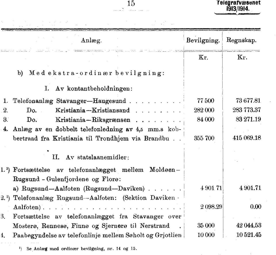 8 IL Av statslaanemidler :. J.) Fortsættelse av telefonanlægget mellem Moldøen Rugsund - Gulenfjordene og Flom: a) Rugsund Aalfoten (Rugsund Daviken).