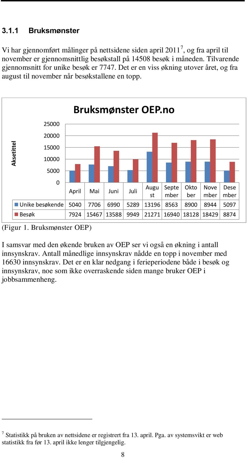 Bruksmønster OEP) 0 April Mai Juni Juli Augu st Septe mber Okto ber Nove mber I samsvar med den økende bruken av OEP ser vi også en økning i antall innsynskrav.