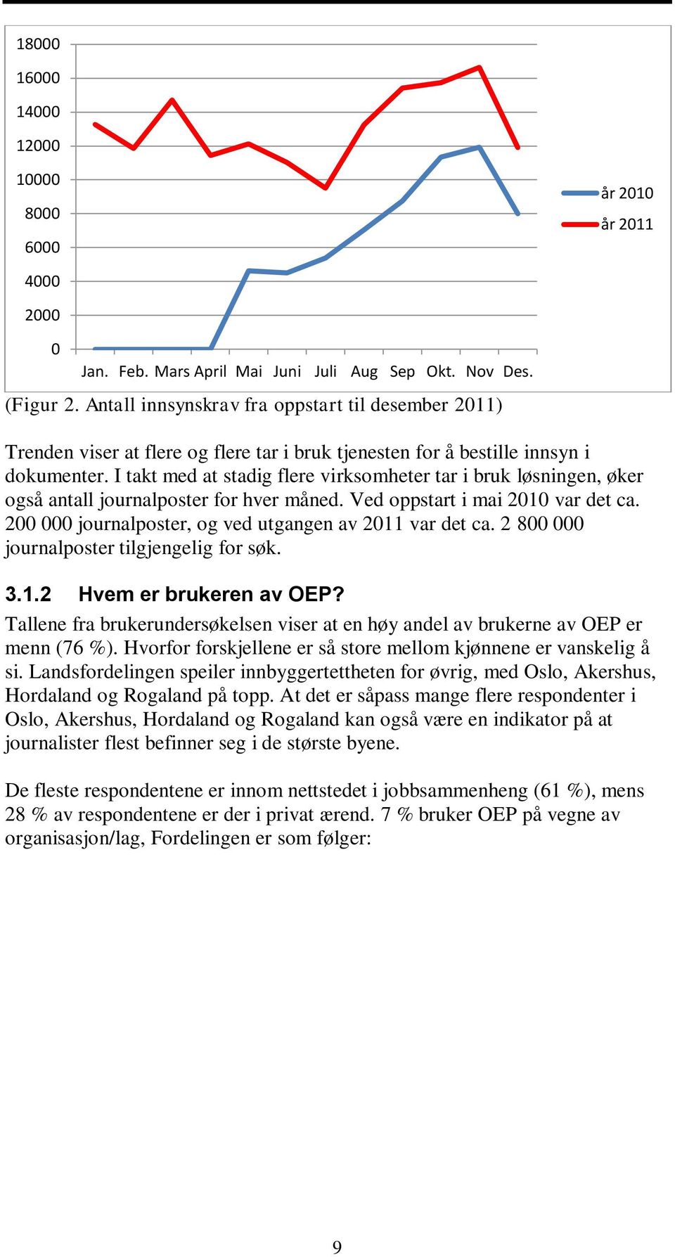 I takt med at stadig flere virksomheter tar i bruk løsningen, øker også antall journalposter for hver måned. Ved oppstart i mai 2010 var det ca.