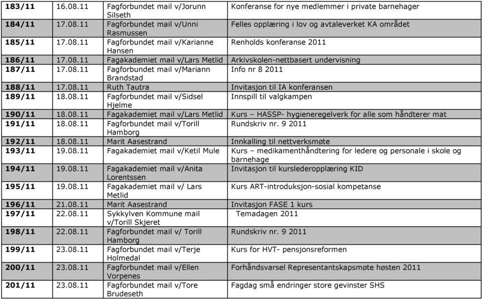 08.11 Fagakademiet mail v/lars Kurs HASSP- hygieneregelverk for alle som håndterer mat 191/11 18.08.11 mail v/torill Rundskriv nr. 9 2011 Hamborg 192/11 18.08.11 Marit Aasestrand Innkalling til nettverksmøte 193/11 19.