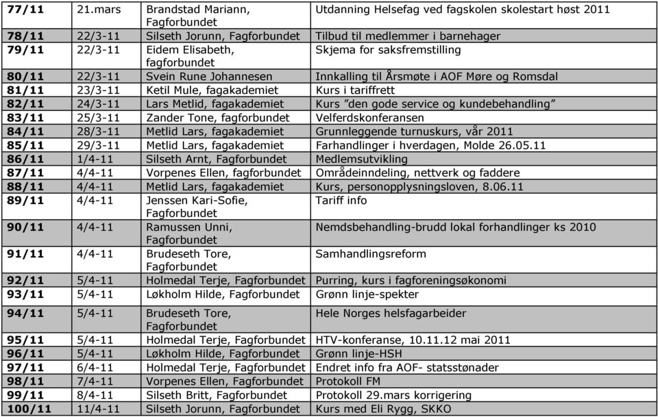 saksfremstilling fagforbundet 80/11 22/3-11 Svein Rune Johannesen Innkalling til Årsmøte i AOF Møre og Romsdal 81/11 23/3-11 Ketil Mule, fagakademiet Kurs i tariffrett 82/11 24/3-11 Lars,