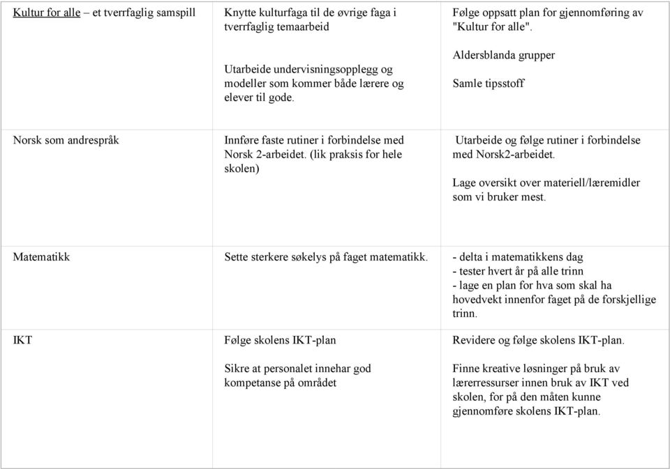 (lik praksis for hele skolen) Utarbeide og følge rutiner i forbindelse med Norsk2-arbeidet. Lage oversikt over materiell/læremidler som vi bruker mest.