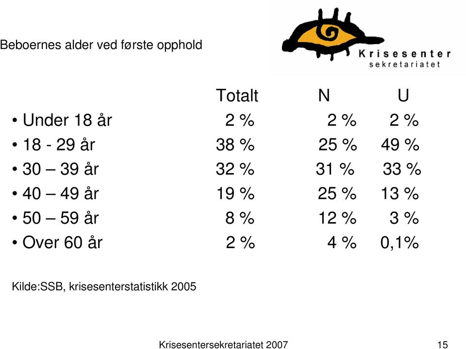 19 % 25 % 13 % 50 59 år 8 % 12 % 3 % Over 60 år 2 % 4 % 0,1%