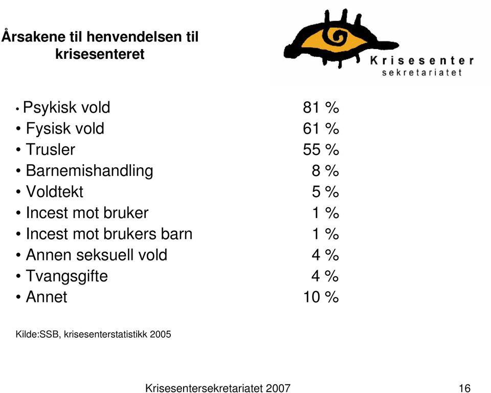 Incest mot brukers barn 1 % Annen seksuell vold 4 % Tvangsgifte 4 % Annet