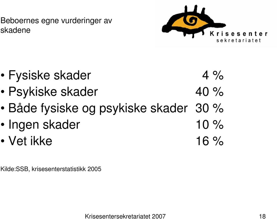 30 % Ingen skader 10 % Vet ikke 16 % Kilde:SSB,