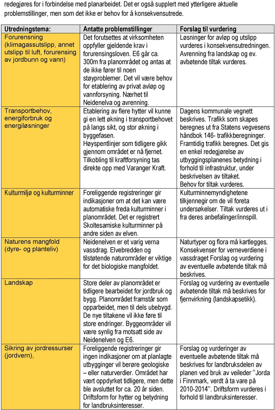 energiløsninger Kulturmiljø og kulturminner Naturens mangfold (dyre- og planteliv) Landskap Sikring av jordressurser (jordvern), Det forutsettes at virksomheten oppfyller gjeldende krav i