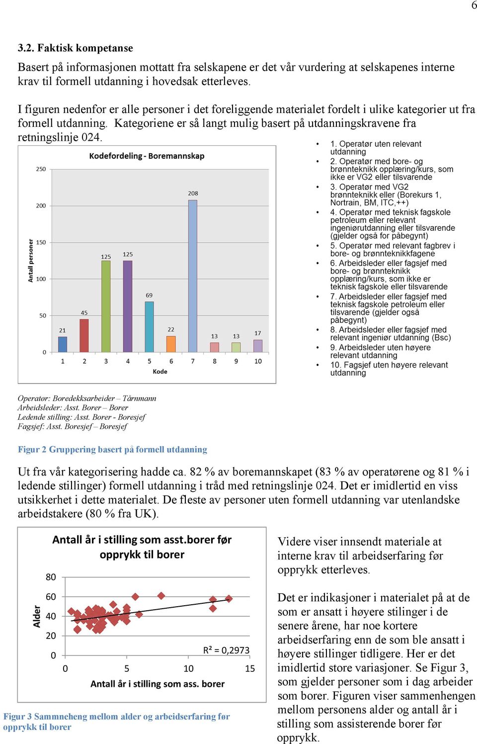 Operatør: Boredekksarbeider Tårnmann Arbeidsleder: Asst. Borer Borer Ledende stilling: Asst. Borer - Boresjef Fagsjef: Asst.