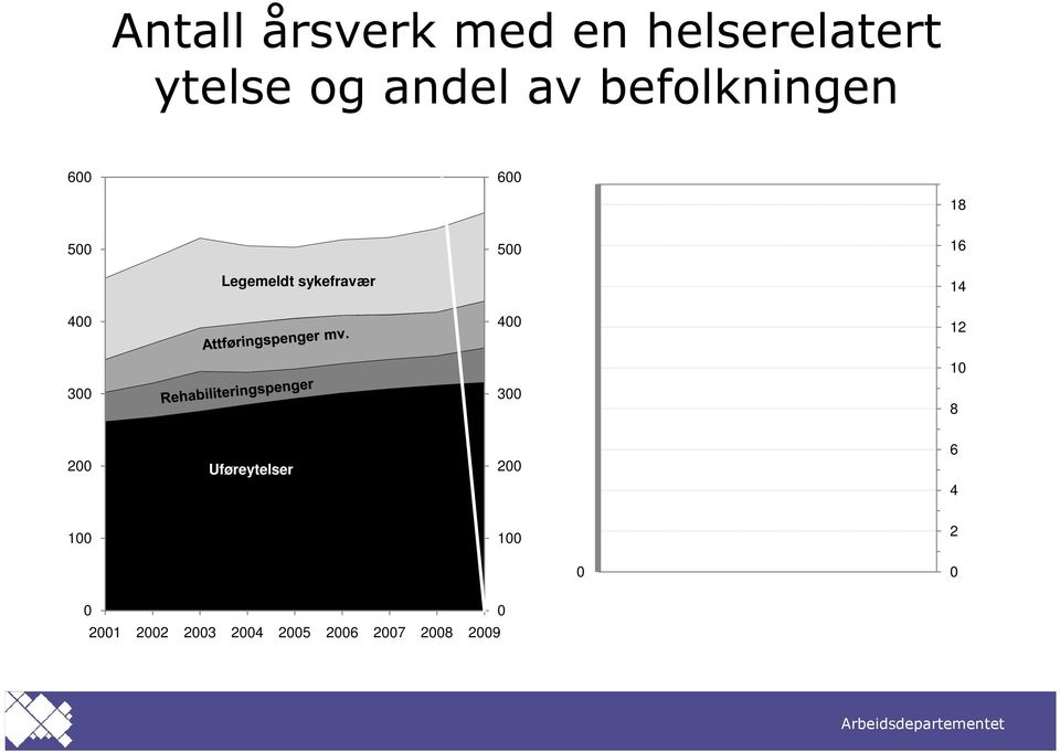 14 400 400 12 10 300 300 8 200 Uføreytelser 200 6 4 100