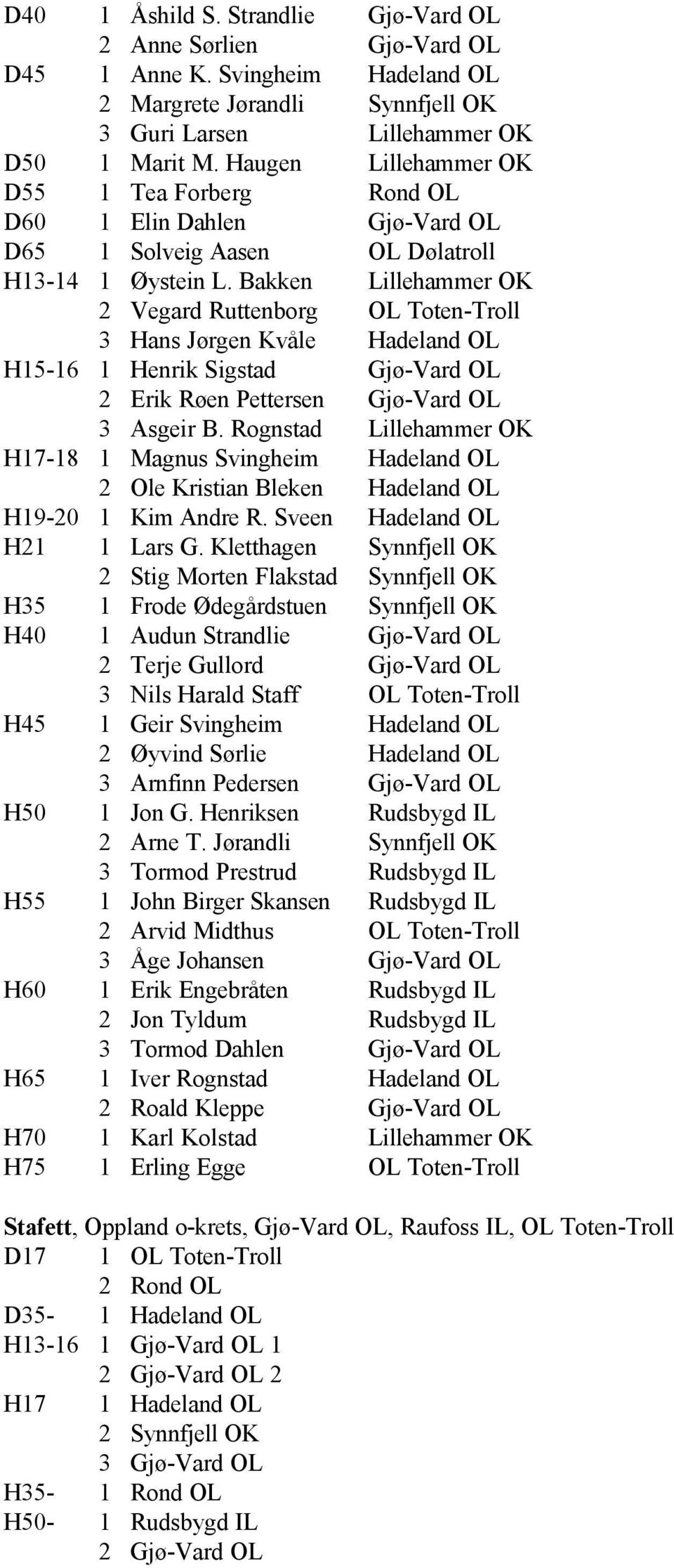 Bakken Lillehammer OK 2 Vegard Ruttenborg OL Toten-Troll 3 Hans Jørgen Kvåle Hadeland OL H15-16 1 Henrik Sigstad Gjø-Vard OL 2 Erik Røen Pettersen Gjø-Vard OL 3 Asgeir B.