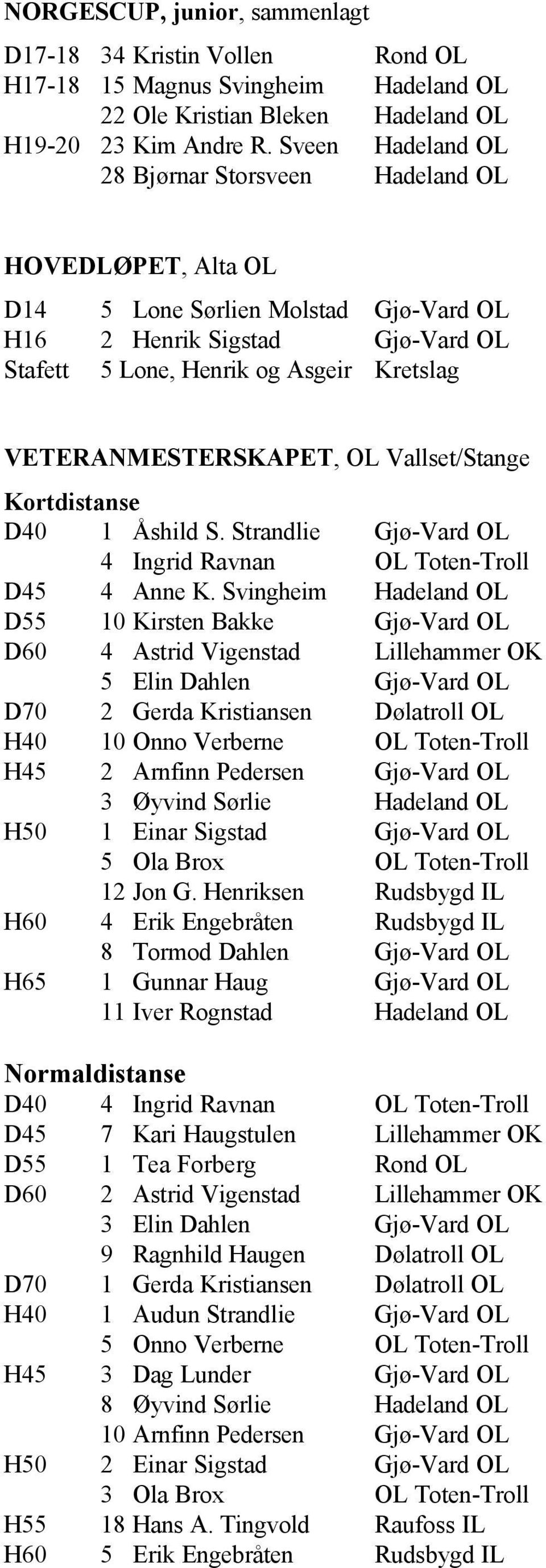 VETERANMESTERSKAPET, OL Vallset/Stange Kortdistanse D40 1 Åshild S. Strandlie Gjø-Vard OL 4 Ingrid Ravnan OL Toten-Troll D45 4 Anne K.