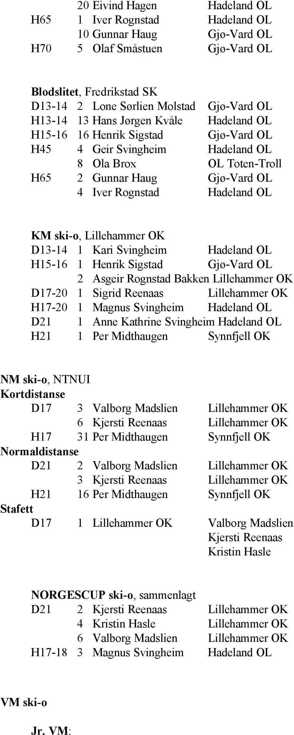 Lillehammer OK D13-14 1 Kari Svingheim Hadeland OL H15-16 1 Henrik Sigstad Gjø-Vard OL 2 Asgeir Rognstad Bakken Lillehammer OK D17-20 1 Sigrid Reenaas Lillehammer OK H17-20 1 Magnus Svingheim