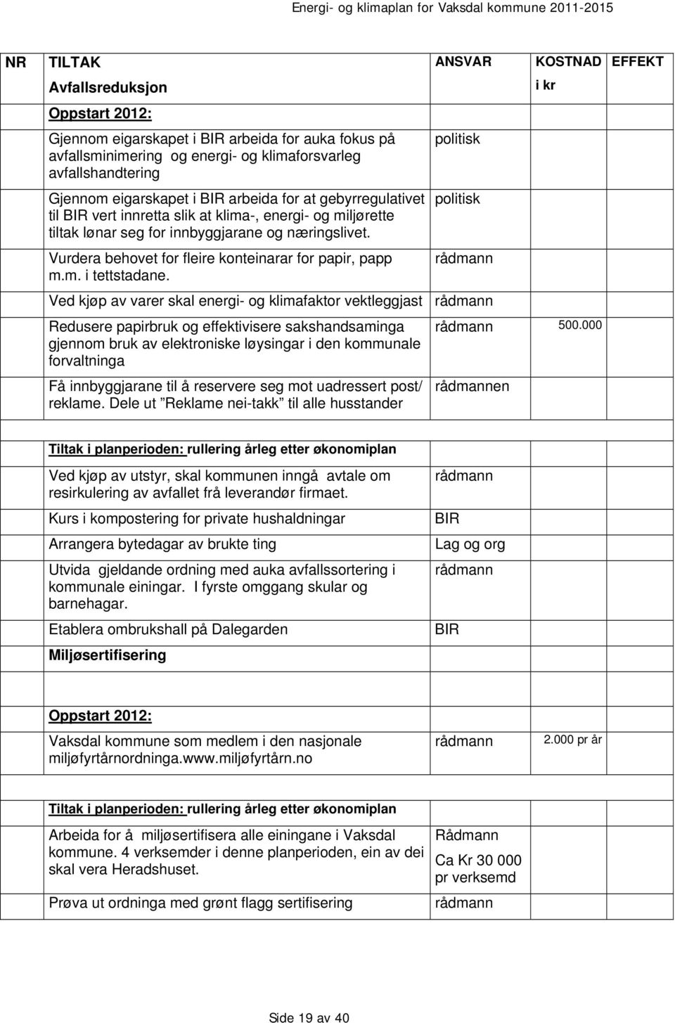 ANSVAR politisk politisk Ved kjøp av varer skal energi- og klimafaktor vektleggjast Redusere papirbruk og effektivisere sakshandsaminga gjennom bruk av elektroniske løysingar i den kommunale