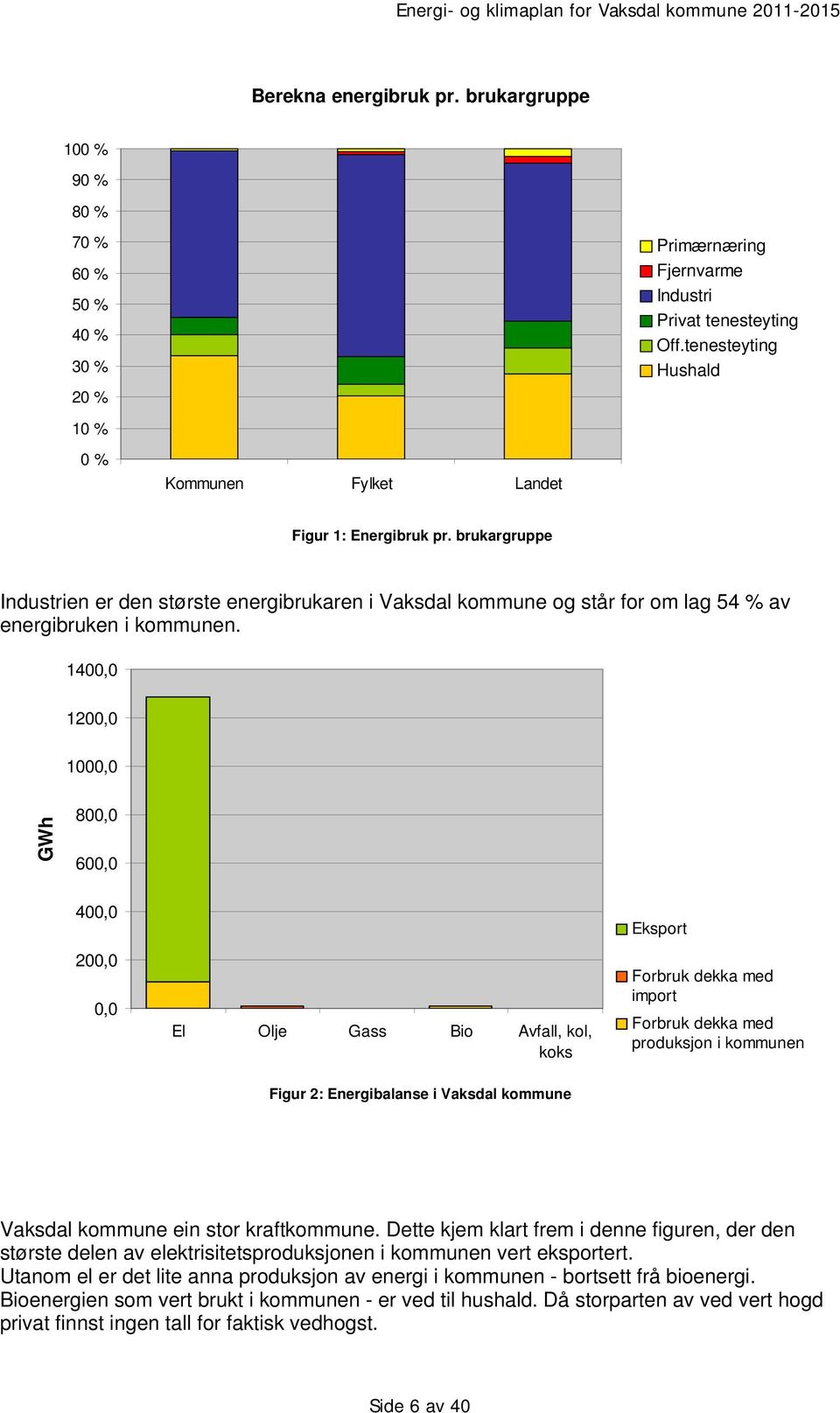 1400,0 1200,0 1000,0 GWh 800,0 600,0 400,0 200,0 0,0 El Olje Gass Bio Avfall, kol, koks Eksport Forbruk dekka med import Forbruk dekka med produksjon i kommunen Figur 2: Energibalanse i Vaksdal