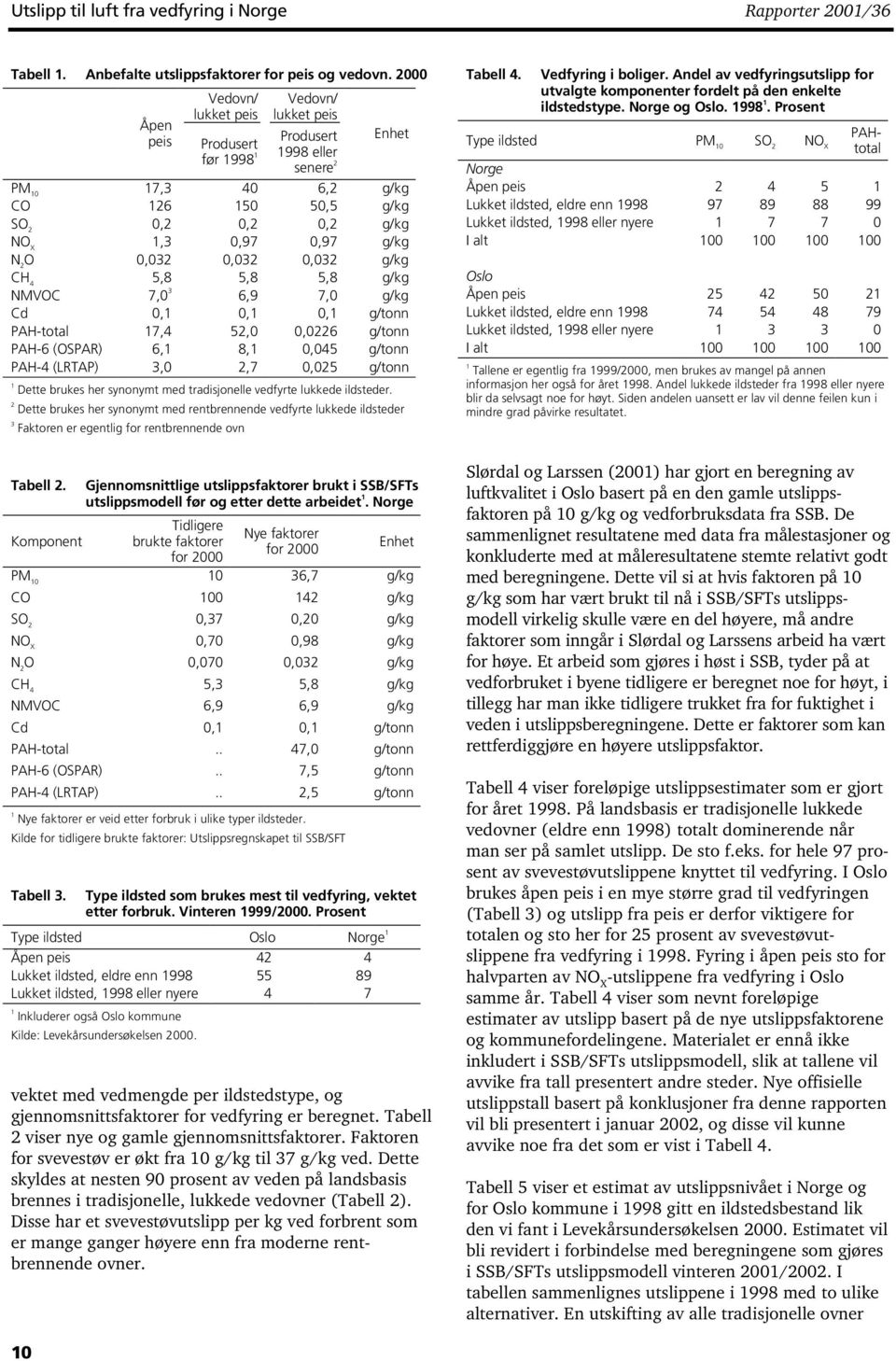 0,032 0,032 0,032 g/kg CH 4 5,8 5,8 5,8 g/kg NMVOC 7,0 3 6,9 7,0 g/kg Cd 0, 0, 0, g/tonn PAH-total 7,4 52,0 0,0226 g/tonn PAH-6 (OSPAR) 6, 8, 0,045 g/tonn PAH-4 (LRTAP) 3,0 2,7 0,025 g/tonn Dette