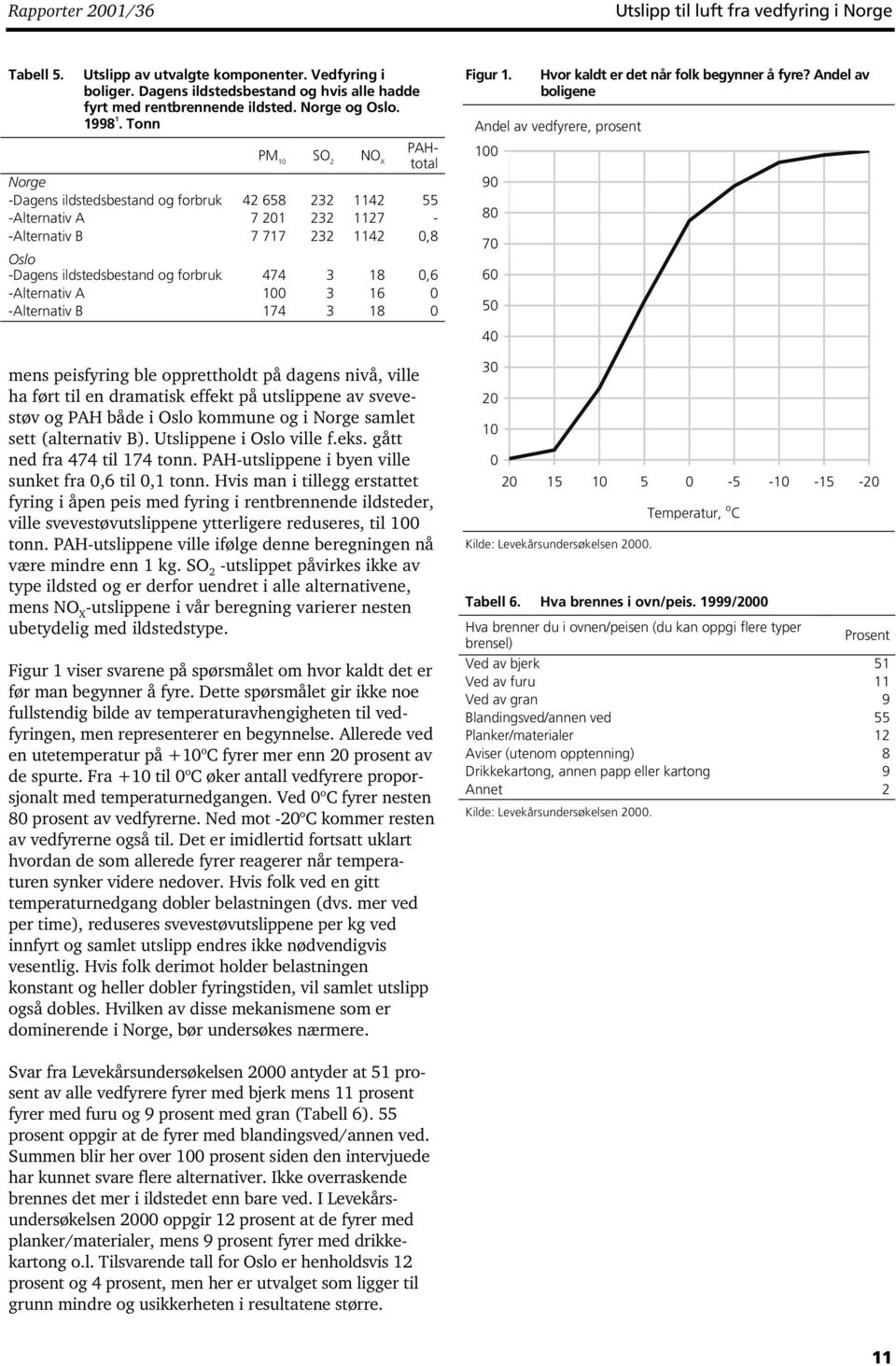 Tonn PM 0 SO 2 NO X PAHtotal Norge -Dagens ildstedsbestand og forbruk 42 658 232 42 55 -Alternativ A 7 20 232 27 - -Alternativ B 7 77 232 42 0,8 Oslo -Dagens ildstedsbestand og forbruk 474 3 8 0,6