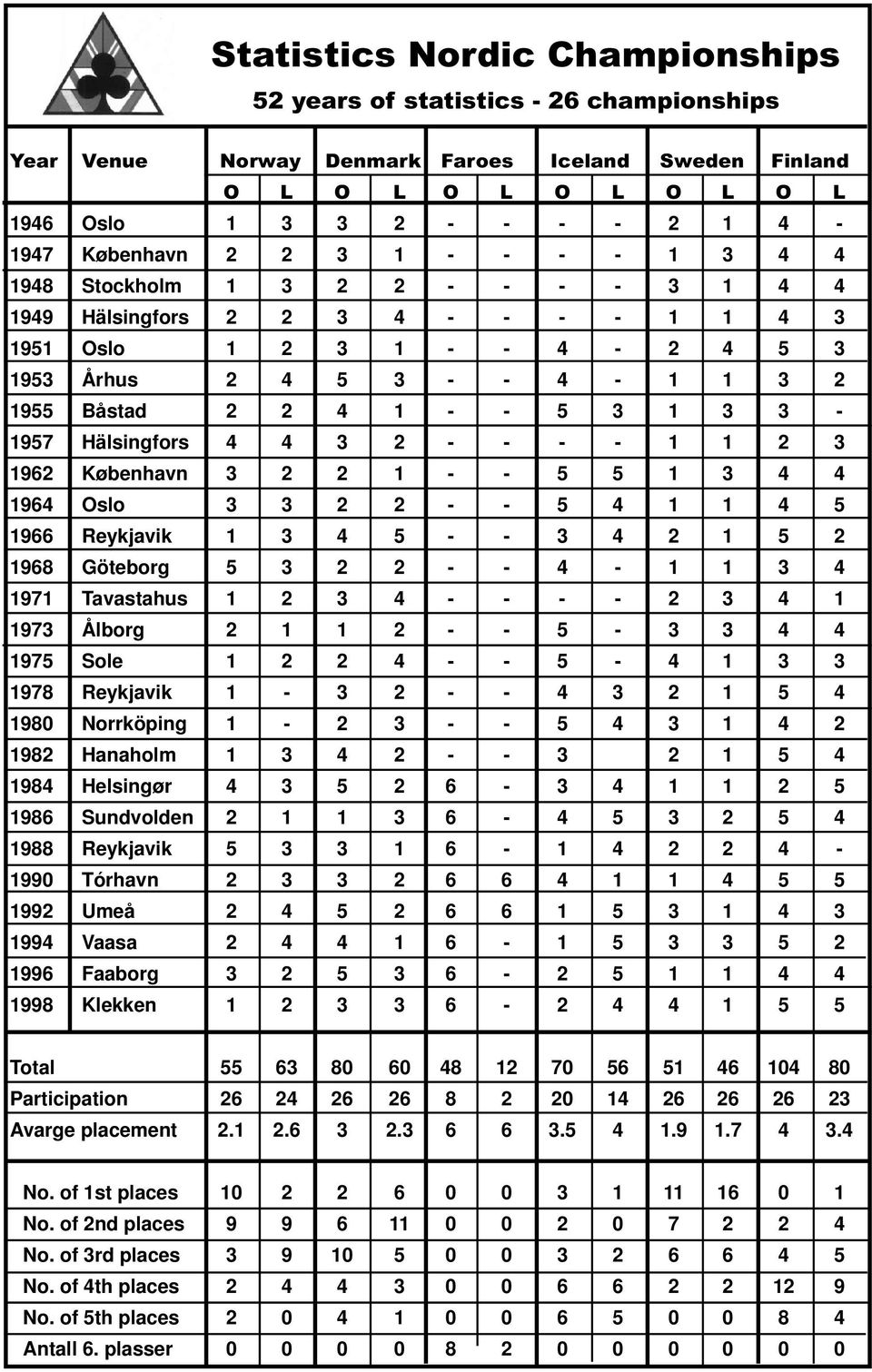 3-1957 Hälsingfors 4 4 3 2 - - - - 1 1 2 3 1962 København 3 2 2 1 - - 5 5 1 3 4 4 1964 Oslo 3 3 2 2 - - 5 4 1 1 4 5 1966 Reykjavik 1 3 4 5 - - 3 4 2 1 5 2 1968 Göteborg 5 3 2 2 - - 4-1 1 3 4 1971