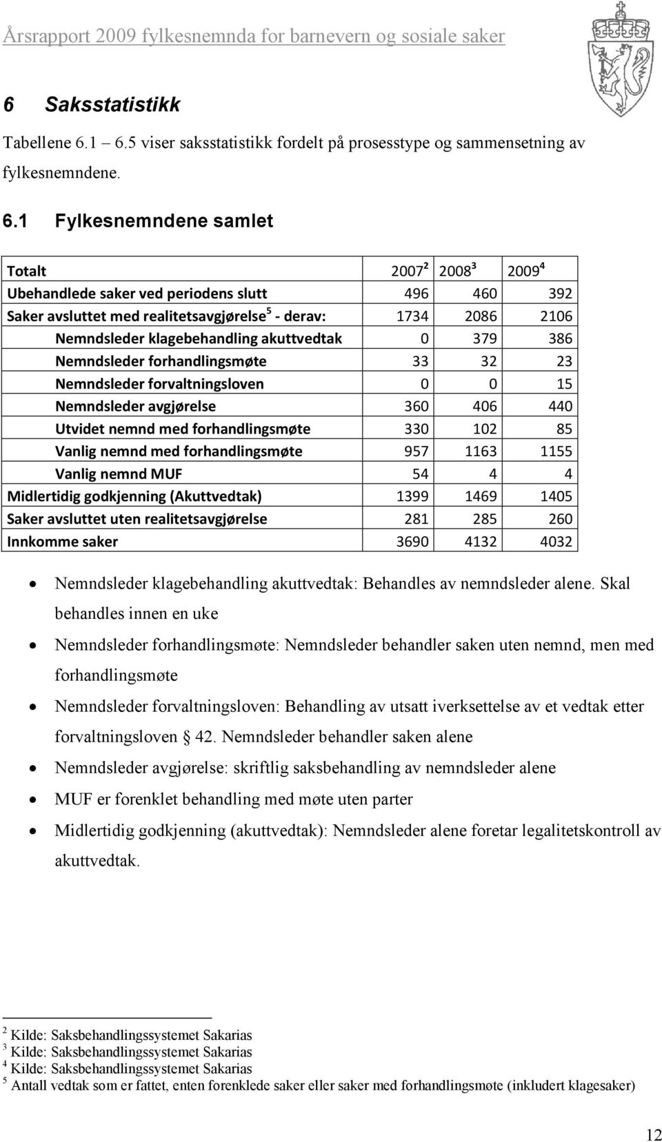 avsluttet med realitetsavgjørelse 5 - derav: 1734 2086 2106 Nemndsleder klagebehandling akuttvedtak 0 379 386 Nemndsleder forhandlingsmøte 33 32 23 Nemndsleder forvaltningsloven 0 0 15 Nemndsleder