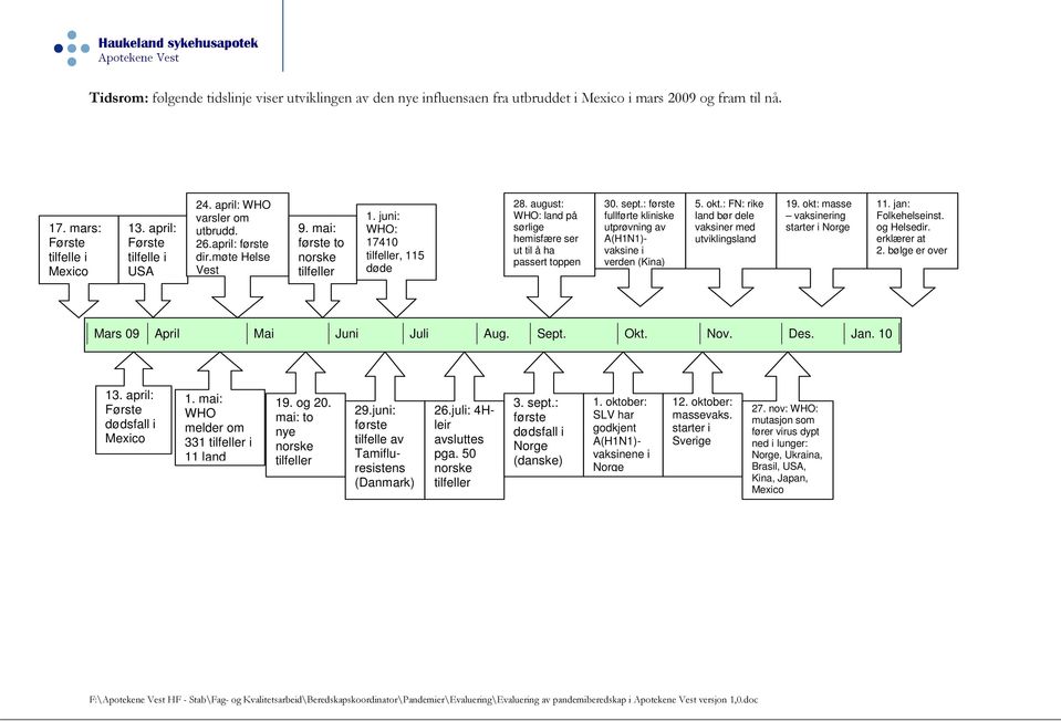 : første fullførte kliniske utprøvning av A(H1N1) vaksine i verden (Kina) 5. okt.: FN: rike land bør dele vaksiner med utviklingsland 19. okt: masse vaksinering starter i Norge 11.