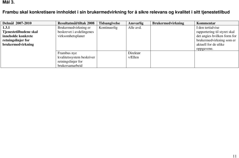 2008 Tidsangivelse Ansvarlig Brukermedvirkning Kommentar Brukermedvirkning er beskrevet i avdelingenes virksomhetsplaner 1.3.