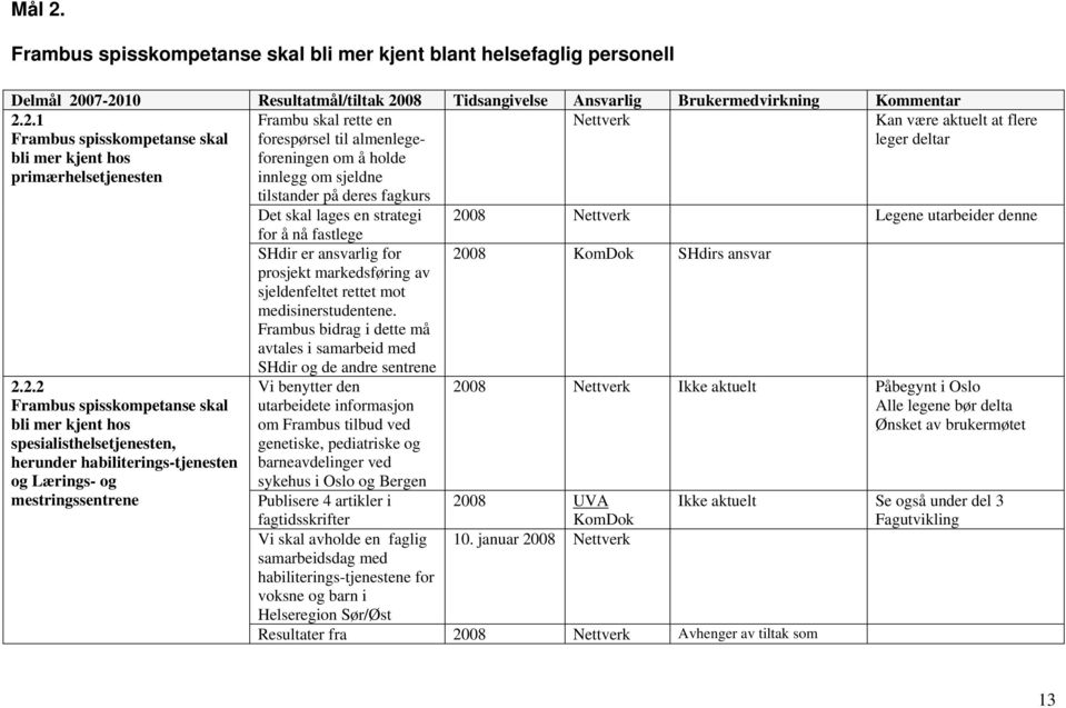 07-2010 Resultatmål/tiltak 2008 Tidsangivelse Ansvarlig Brukermedvirkning Kommentar 2.2.1 Frambus spisskompetanse skal Frambu skal rette en forespørsel til almenlege- Nettverk Kan være aktuelt at