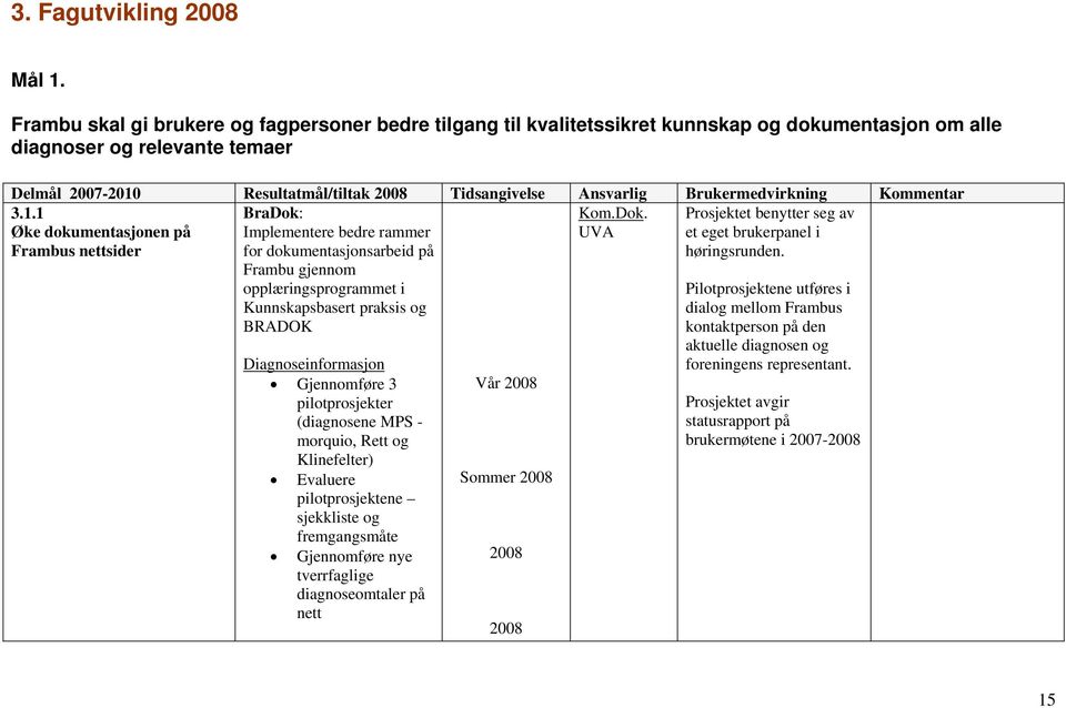 Ansvarlig Brukermedvirkning Kommentar 3.1.1 Øke dokumentasjonen på Frambus nettsider Kom.Dok. UVA Prosjektet benytter seg av et eget brukerpanel i høringsrunden.