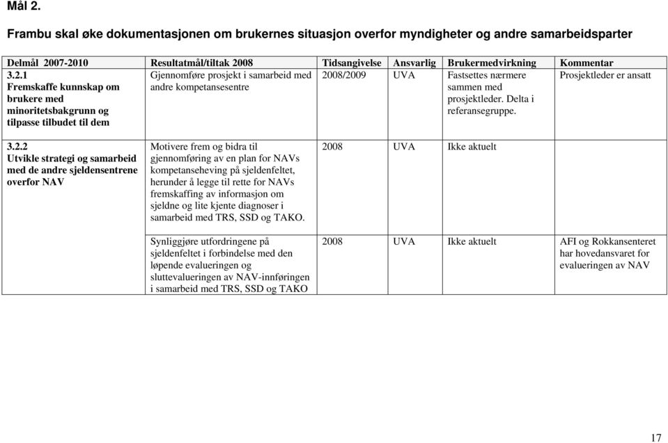 07-2010 Resultatmål/tiltak 2008 Tidsangivelse Ansvarlig Brukermedvirkning Kommentar 3.2.1 Fremskaffe kunnskap om brukere med minoritetsbakgrunn og tilpasse tilbudet til dem Gjennomføre prosjekt i