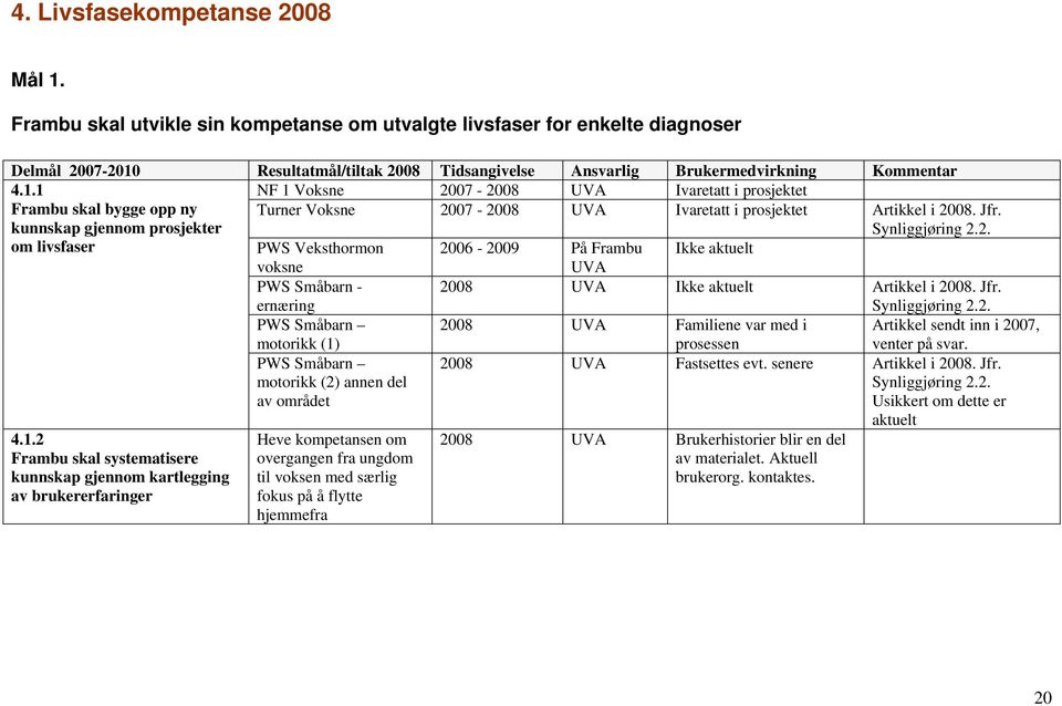 Resultatmål/tiltak 2008 Tidsangivelse Ansvarlig Brukermedvirkning Kommentar 4.1.