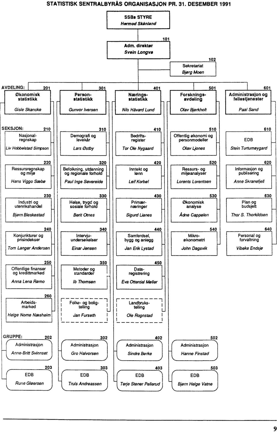 Skancke Gunvor Iversen Nils Håvard Lund Olav Bjerkholt Paal Sand SEKSJON: 210 Nasjonalregnskap Demografi og levekår 310 Bedrifts -register 410 510 Offentlig økonomi og L personmodeller EDB 610 Liv