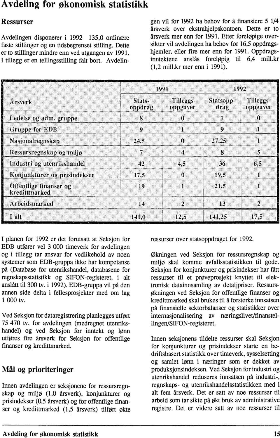 Etter foreløpige over-- sikter vil avdelingen ha behov for 16,5 oppdragshjemler, eller fire mer enn for 1991. Oppdragsinntektene anslås foreløpig til 6,4 mill.kr (1,2 mill.kr mer enn i 1991).