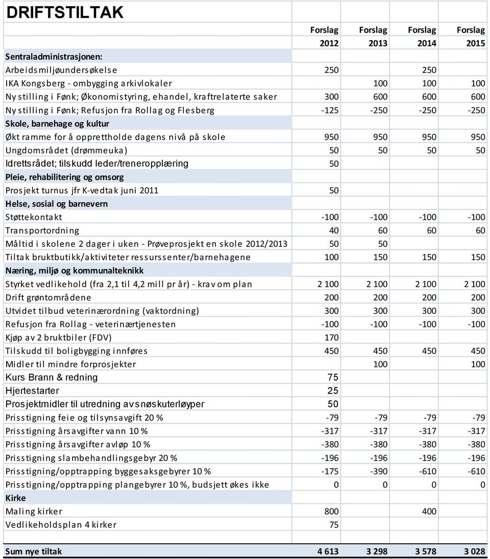 på skole 950 950 950 950 Ungdomsrådet (drømmeuka ) 50 50 50 50 Idrettsrådet; tilskudd leder/treneropplæring 50 Pleie, rehabilitering og omsorg Prosjekt turnus jfr K-vedtak juni 2011 50 Helse, sosial