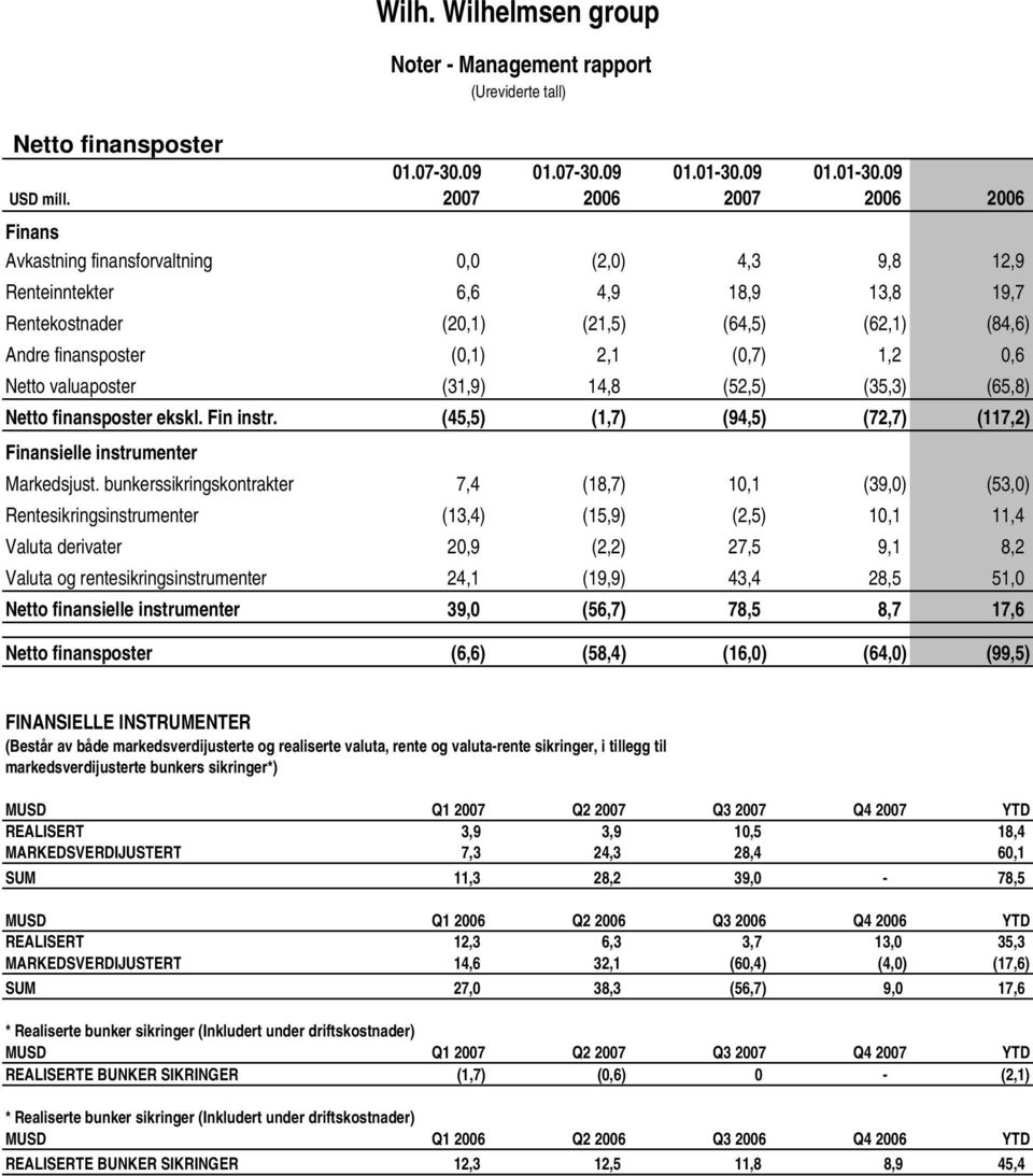 2,1 (0,7) 1,2 0,6 Netto valuaposter (31,9) 14,8 (52,5) (35,3) (65,8) Netto finansposter ekskl. Fin instr. (45,5) (1,7) (94,5) (72,7) (117,2) Finansielle instrumenter Markedsjust.