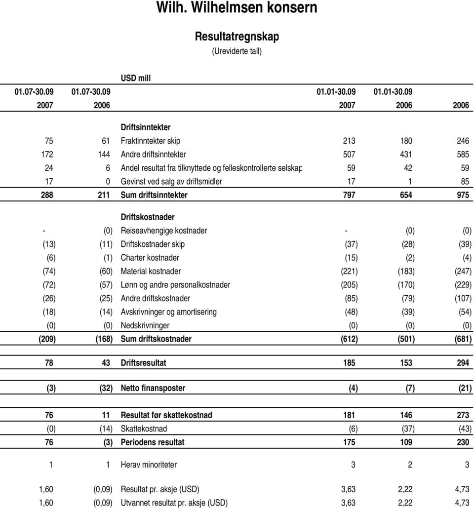 09 2007 2006 2007 2006 2006 Driftsinntekter 75 61 Fraktinntekter skip 213 180 246 172 144 Andre driftsinntekter 507 431 585 24 6 Andel resultat fra tilknyttede og felleskontrollerte selskap 59 42 59