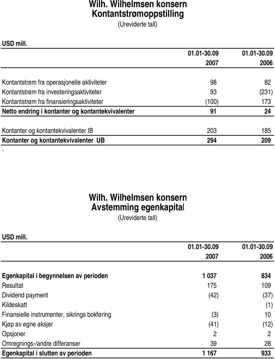 09 2007 2006 Kontantstrøm fra operasjonelle aktiviteter 98 82 Kontantstrøm fra investeringsaktiviteter 93 (231) Kontantstrøm fra finansieringsaktiviteter (100) 173 Netto endring i kontanter