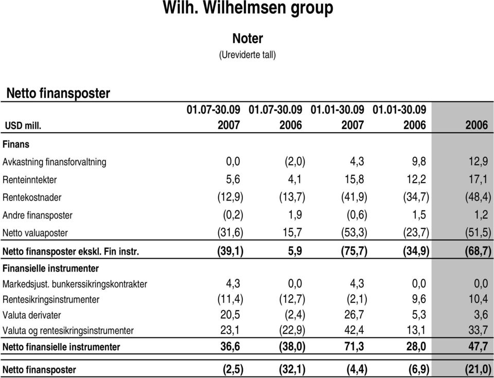 1,9 (0,6) 1,5 1,2 Netto valuaposter (31,6) 15,7 (53,3) (23,7) (51,5) Netto finansposter ekskl. Fin instr. (39,1) 5,9 (75,7) (34,9) (68,7) Finansielle instrumenter Markedsjust.