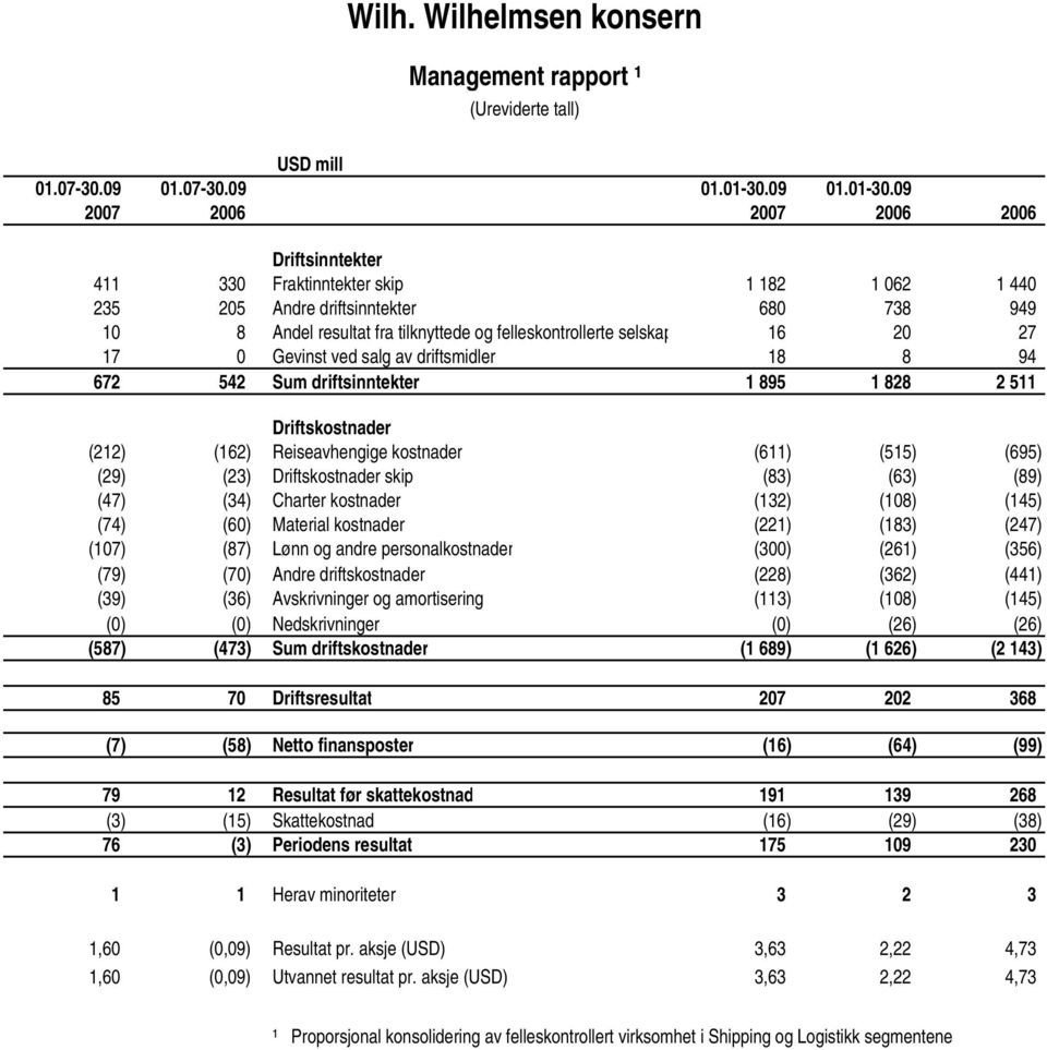 09 2007 2006 2007 2006 2006 Driftsinntekter 411 330 Fraktinntekter skip 1 182 1 062 1 440 235 205 Andre driftsinntekter 680 738 949 10 8 Andel resultat fra tilknyttede og felleskontrollerte selskap