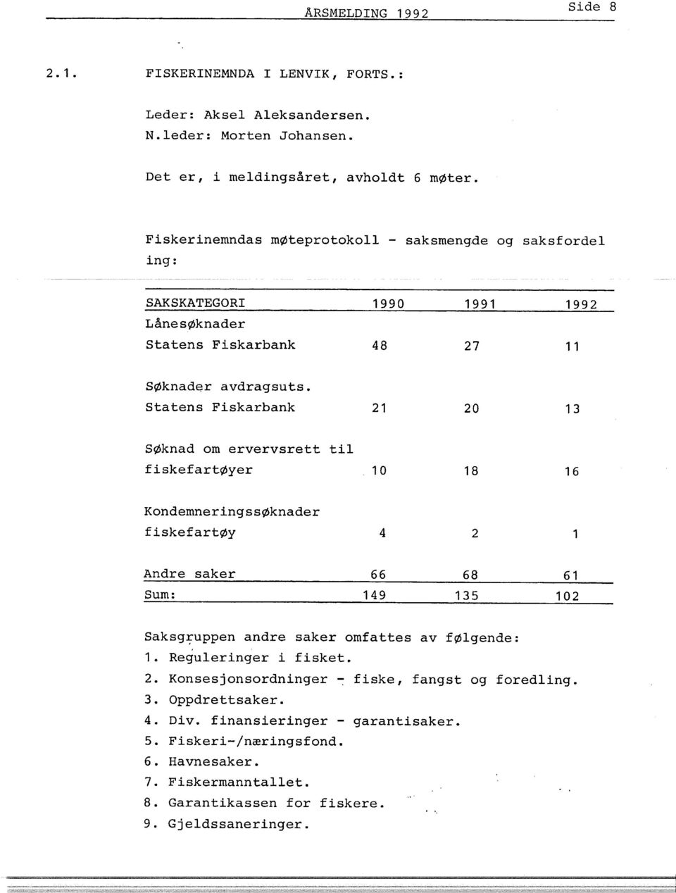 Statens Fiskarbank 21 20 13 SØknad om ervervsrett til fiskefartøyer 10 18 16 Kondemneringssøknader fiskefartøy 4 2 1 Andre saker 66 68 61 Sum: 149 135 102 Saksg~uppen andre saker omfattes