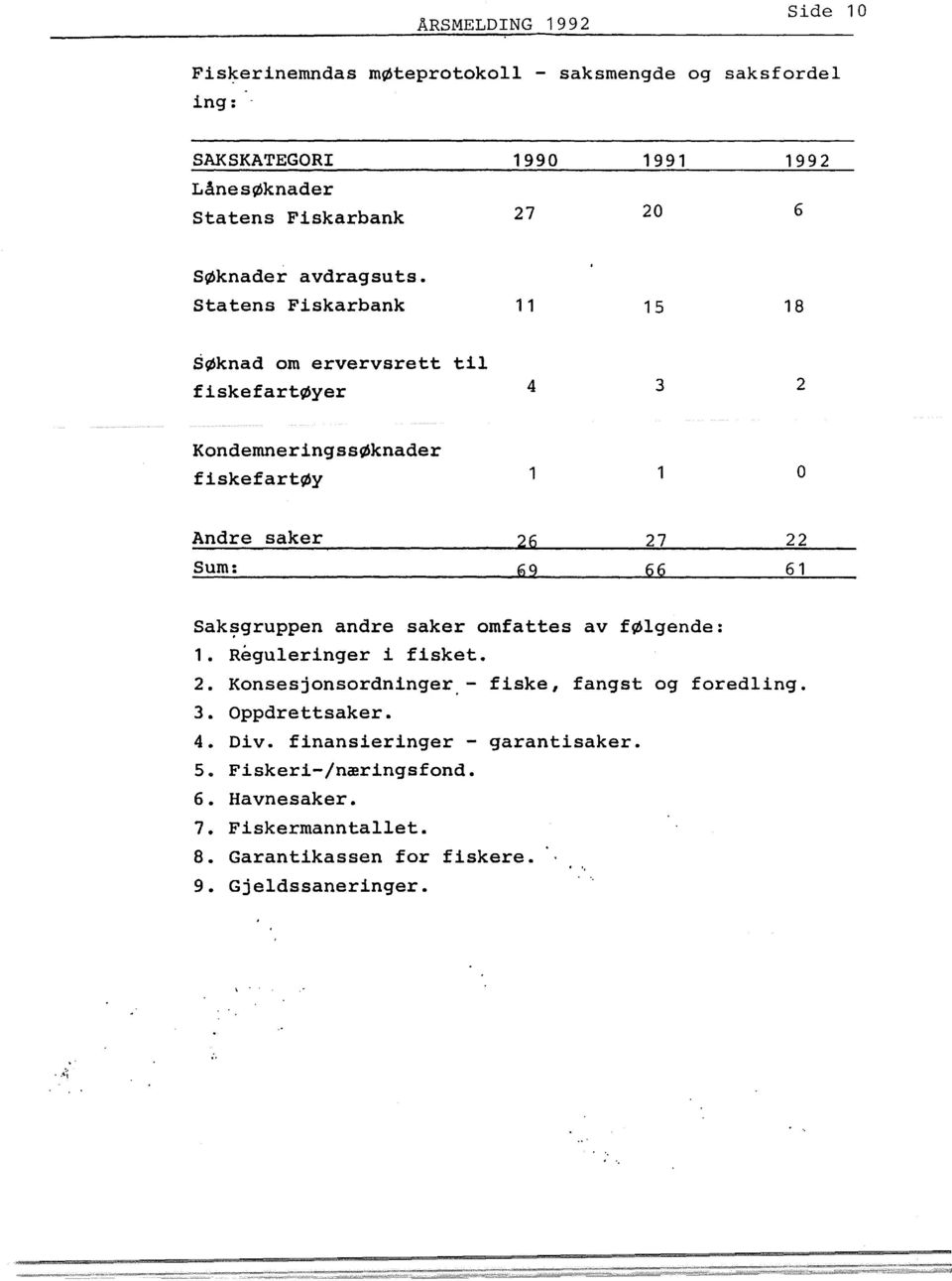 Statens Fiskarbank 1 1 15 18 søknad om ervervsrett til fiskefartøyer 4 3 2 Kondemneringssøknader fiskefartøy 1 1 o Andre saker Sum: 26 69 27 66 22 61