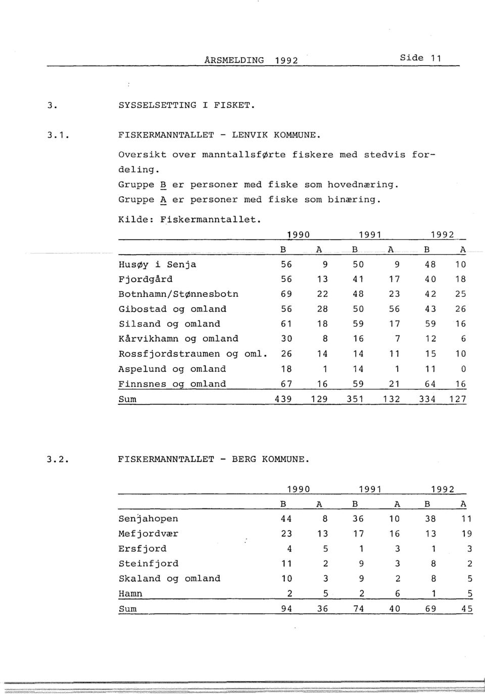 1990 1991 1992 B A B A B A Husøy i Senja 56 9 50 9 48 10 Fjordgård 56 13 41 17 40 18 Botnhamn/Stønnesbotn 69 22 48 23 42 25 Gibostad og omland 56 28 50 56 43 26 Silsand og omland 61 18 59 17 59 16