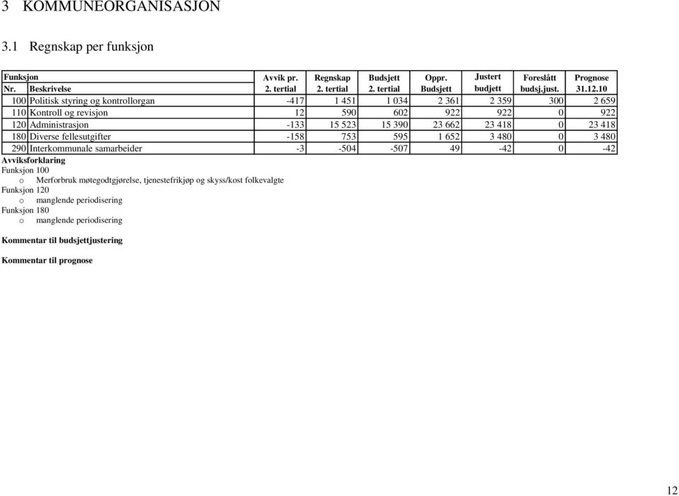 10 100 Politisk styring og kontrollorgan -417 1 451 1 034 2 361 2 359 300 2 659 110 Kontroll og revisjon 12 590 602 922 922 0 922 120 Administrasjon -133 15 523 15 390 23