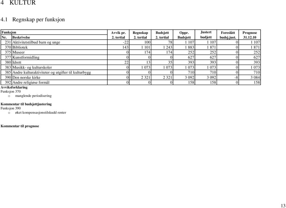 Idrett 22 13 35 393 393 0 393 383 Musikk- og kulturskoler 0 1 073 1 073 1 073 1 073 0 1 073 385 Andre kulturaktiviteter og utgifter til kulturbygg 0 0 0 710 710 0 710 390 Den norske kirke 0 2 321 2